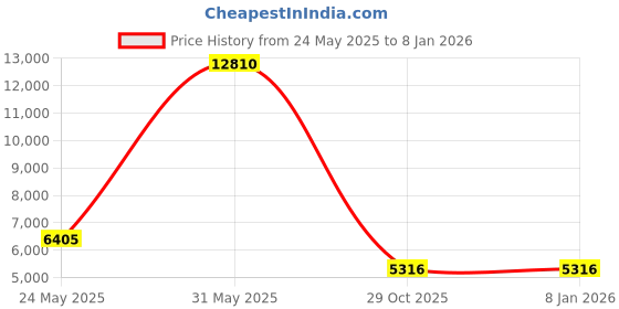 myntra.com Durfi Grey Quilted Orthopedic Single SizeMattress durfi Price History Graph from 24 May 2025 to 7 Jan 2026