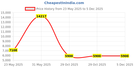 myntra.com Durfi Grey Quilted Orthopedic Single SizeMattress durfi Price History Graph from 23 May 2025 to 4 Dec 2025