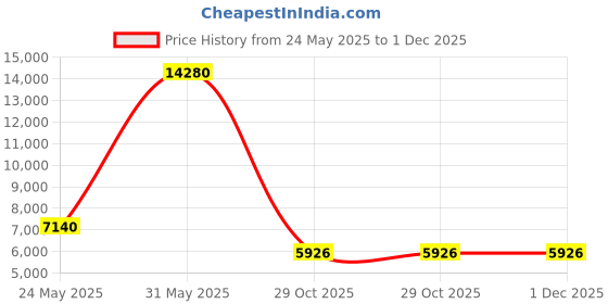 myntra.com Durfi Grey Quilted Orthopedic Single SizeMattress durfi Price History Graph from 24 May 2025 to 30 Nov 2025