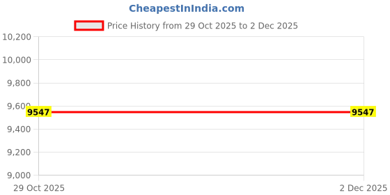 myntra.com Durfi White & Grey Quilted Orthopedic Hempseed Oil King Size Mattress durfi Price History Graph from 29 Oct 2025 to 2 Dec 2025