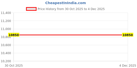 myntra.com Durfi White & Grey Quilted Orthopedic Hempseed Oil Queen Size Mattress durfi Price History Graph from 30 Oct 2025 to 2 Dec 2025