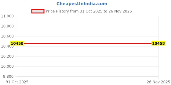 myntra.com Durfi White & Grey Quilted Orthopedic Hempseed Oil Queen Size Mattress durfi Price History Graph from 31 Oct 2025 to 26 Nov 2025