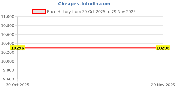 myntra.com Durfi White Hybrid Pocket Spring Double-Size Mattress durfi Price History Graph from 30 Oct 2025 to 29 Nov 2025