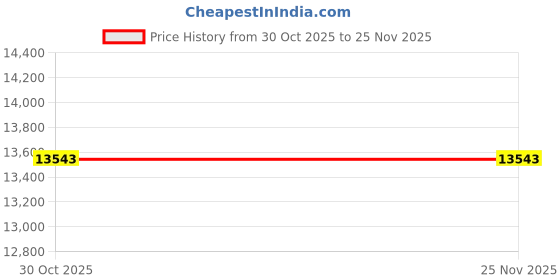 myntra.com Durfi White Nature Latex Ortho King-Size Mattress durfi Price History Graph from 30 Oct 2025 to 24 Nov 2025