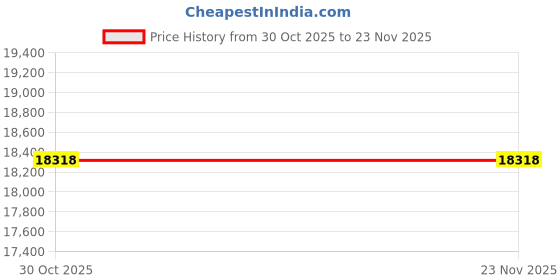 myntra.com Durfi White Original Ortho Memory Foam King-Size Mattress durfi Price History Graph from 30 Oct 2025 to 23 Nov 2025