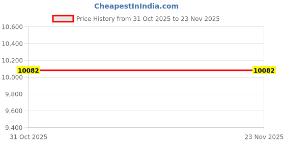 myntra.com Durfi White Original Ortho Memory Foam Single-Size Mattress durfi Price History Graph from 31 Oct 2025 to 22 Nov 2025