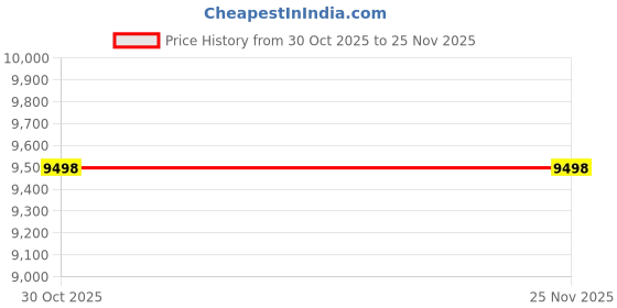 myntra.com Durfi White Ortho Flex Double-Size Mattress durfi Price History Graph from 30 Oct 2025 to 25 Nov 2025