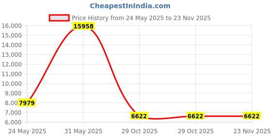 myntra.com durfi DurfiGrey Quilted Orthopedic Single SizeMattress durfi Price History Graph from 24 May 2025 to 23 Nov 2025