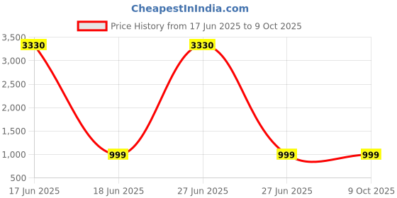 myntra.com DURGA EMPORIO Abstract Printed Pure Chiffon Saree durga emporio Price History Graph from 17 Jun 2025 to 9 Oct 2025