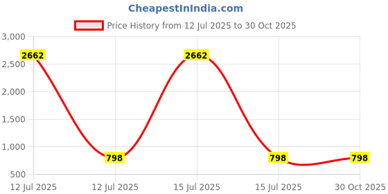 myntra.com DURGA EMPORIO Bandhani Pure Chiffon Bandhani Saree durga emporio Price History Graph from 12 Jul 2025 to 29 Oct 2025