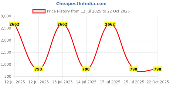 myntra.com DURGA EMPORIO Bandhani Pure Chiffon Bandhani Saree durga emporio Price History Graph from 12 Jul 2025 to 21 Oct 2025