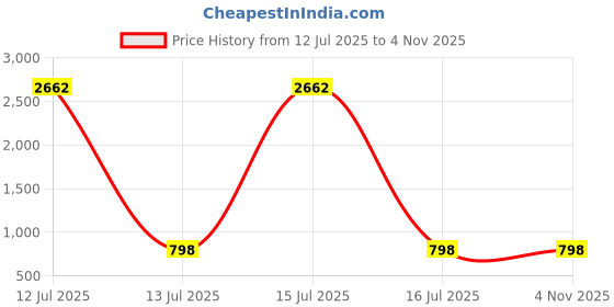 myntra.com DURGA EMPORIO Bandhani Pure Chiffon Bandhani Saree durga emporio Price History Graph from 12 Jul 2025 to 2 Nov 2025