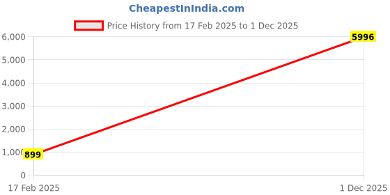 myntra.com DURGA EMPORIO Bandhani Zari Pure Chiffon Bandhani Saree durga emporio Price History Graph from 17 Feb 2025 to 1 Dec 2025