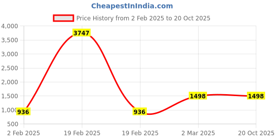 myntra.com DURGA EMPORIO Floral Printed Pure Crepe Saree durga emporio Price History Graph from 2 Feb 2025 to 20 Oct 2025