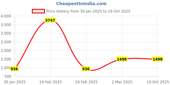 myntra.com DURGA EMPORIO Floral Printed Pure Crepe Saree durga emporio Price History Graph from 30 Jan 2025 to 19 Oct 2025