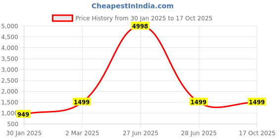 myntra.com DURGA EMPORIO Floral Printed Saree With Unstitched Blouse Piece durga emporio Price History Graph from 30 Jan 2025 to 17 Oct 2025