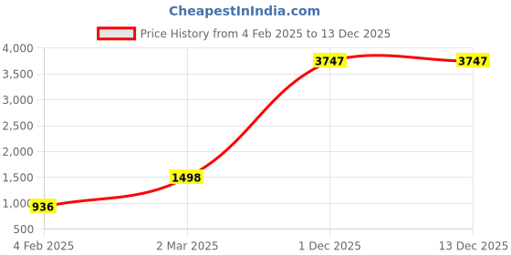 myntra.com DURGA EMPORIO Floral Pure Crepe Saree durga emporio Price History Graph from 4 Feb 2025 to 13 Dec 2025