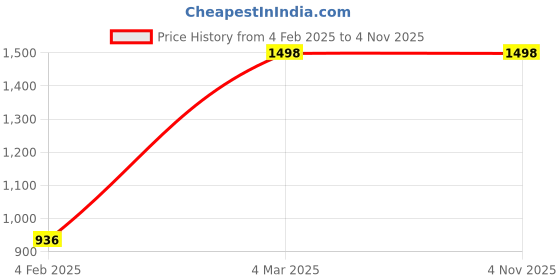 myntra.com DURGA EMPORIO Floral Pure Crepe Saree durga emporio Price History Graph from 4 Feb 2025 to 2 Nov 2025