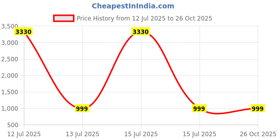 myntra.com DURGA EMPORIO Pure Chiffon Bandhani Saree durga emporio Price History Graph from 12 Jul 2025 to 26 Oct 2025