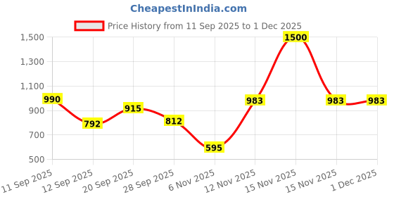 myntra.com Durga Handlooms Ethnic Motifs Printed Ikat Saree durga handlooms Price History Graph from 11 Sep 2025 to 30 Nov 2025