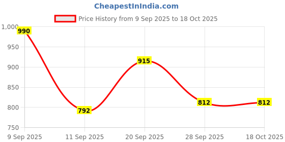 myntra.com Durga Handlooms Ethnic Motifs Printed Ikat Saree durga handlooms Price History Graph from 9 Sep 2025 to 18 Oct 2025