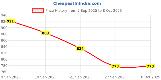 myntra.com Durga Handlooms Handloom Khadi Saree With Zari Border durga handlooms Price History Graph from 9 Sep 2025 to 8 Oct 2025
