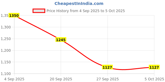 myntra.com Durga Handlooms Jamdani Woven Design Zari Pure Cotton Unstitched Kurti Material with Dupatta durga handlooms Price History Graph from 4 Sep 2025 to 4 Oct 2025