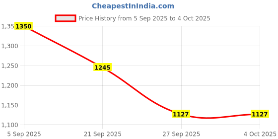 myntra.com Durga Handlooms Jamdani Woven Design Zari Pure Cotton Unstitched Kurti Material with Dupatta durga handlooms Price History Graph from 5 Sep 2025 to 4 Oct 2025