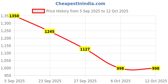 myntra.com Durga Handlooms Jamdani Woven Design Zari Pure Cotton Unstitched Kurti Material with Dupatta durga handlooms Price History Graph from 5 Sep 2025 to 12 Oct 2025