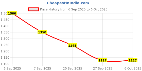 myntra.com Durga Handlooms Jamdani Woven Design Zari Pure Cotton Unstitched Kurti Material with Dupatta durga handlooms Price History Graph from 6 Sep 2025 to 4 Oct 2025