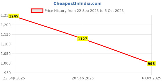 myntra.com Durga Handlooms Jamdani Woven Design Zari Pure Cotton Unstitched Kurti Material with Dupatta durga handlooms Price History Graph from 22 Sep 2025 to 4 Oct 2025