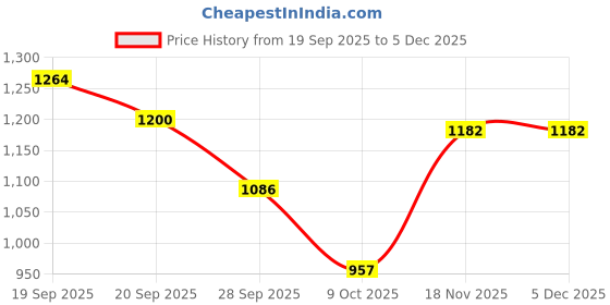myntra.com Durga Handlooms Pure Cotton Handloom Saree durga handlooms Price History Graph from 19 Sep 2025 to 5 Dec 2025