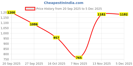 myntra.com Durga Handlooms Pure Cotton Saree durga handlooms Price History Graph from 20 Sep 2025 to 5 Dec 2025