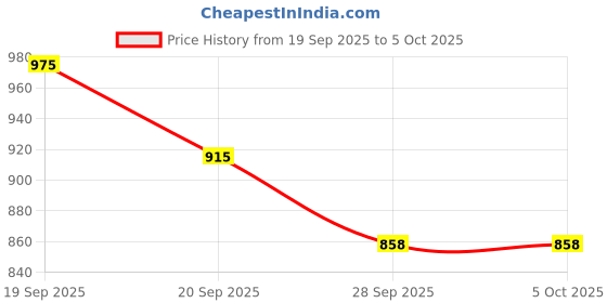 myntra.com Durga Handlooms Solid Pattern Handloom Saree durga handlooms Price History Graph from 19 Sep 2025 to 4 Oct 2025
