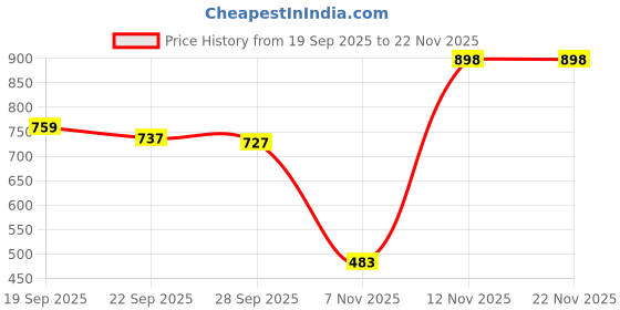 myntra.com Durga Handlooms Solid Pure Cotton Saree with Tasseled durga handlooms Price History Graph from 19 Sep 2025 to 22 Nov 2025