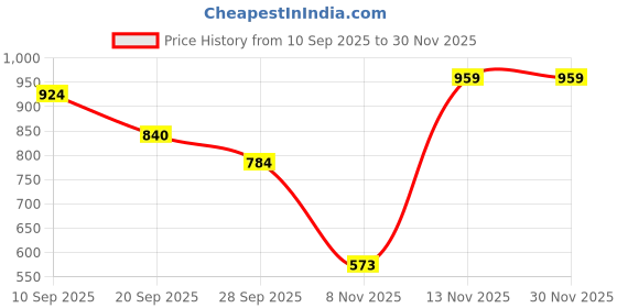 myntra.com Durga Handlooms Striped Design Pure Cotton Saree durga handlooms Price History Graph from 10 Sep 2025 to 30 Nov 2025