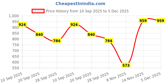 myntra.com Durga Handlooms Striped Pure Cotton Handloom Saree durga handlooms Price History Graph from 10 Sep 2025 to 5 Dec 2025