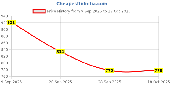 myntra.com Durga Handlooms Woven Design Border Saree durga handlooms Price History Graph from 9 Sep 2025 to 18 Oct 2025