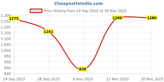 myntra.com Durga Handlooms Woven Design Pure Cotton Saree durga handlooms Price History Graph from 24 Sep 2025 to 29 Nov 2025