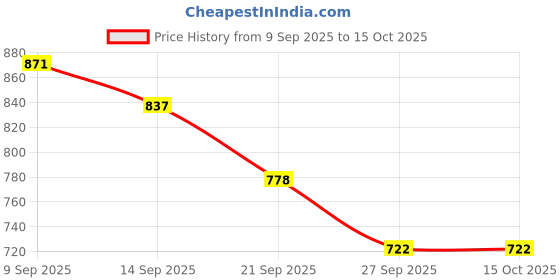 myntra.com Durga Handlooms Woven Design Pure Cotton Taant Saree durga handlooms Price History Graph from 9 Sep 2025 to 14 Oct 2025