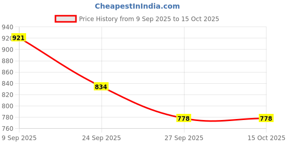myntra.com Durga Handlooms Woven Design Saree durga handlooms Price History Graph from 9 Sep 2025 to 14 Oct 2025