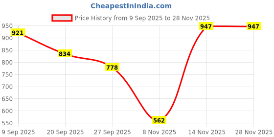myntra.com Durga Handlooms Woven Design Striped Khadi Saree durga handlooms Price History Graph from 9 Sep 2025 to 26 Nov 2025
