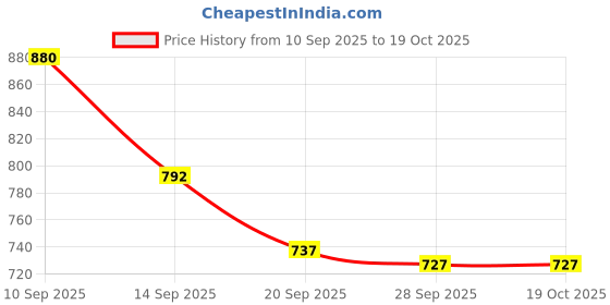 myntra.com Durga Handlooms Woven Design Zari Pure Cotton Narayan Peth Saree durga handlooms Price History Graph from 10 Sep 2025 to 17 Oct 2025