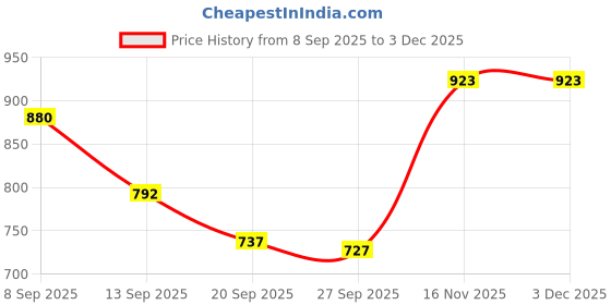 myntra.com Durga Handlooms Zari Pure Cotton Narayan Peth Saree durga handlooms Price History Graph from 8 Sep 2025 to 3 Dec 2025