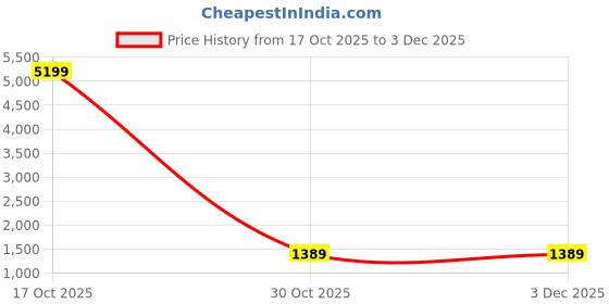 myntra.com Durga Textile Ethnic Motifs Embroidered Heavy Work Saree durga textile Price History Graph from 17 Oct 2025 to 2 Dec 2025