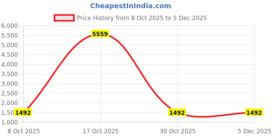 myntra.com Durga Textile Ethnic Motifs Woven Design Zari Banarasi Saree durga textile Price History Graph from 8 Oct 2025 to 5 Dec 2025