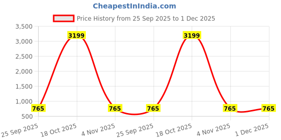 myntra.com Durga Textile Ethnic Motifs Zari Organza Banarasi Saree durga textile Price History Graph from 25 Sep 2025 to 30 Nov 2025
