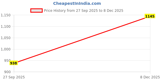 myntra.com Durga Textile Floral Printed Zari Pure Linen Saree durga textile Price History Graph from 27 Sep 2025 to 8 Dec 2025
