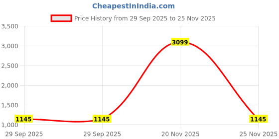 myntra.com Durga Textile Floral Zari Saree durga textile Price History Graph from 29 Sep 2025 to 25 Nov 2025