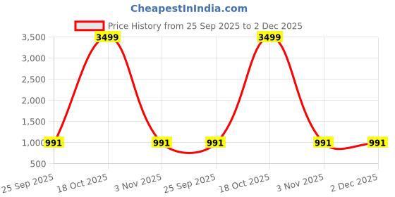 myntra.com Durga Textile Kalamkari Printed Zari Saree durga textile Price History Graph from 25 Sep 2025 to 2 Dec 2025
